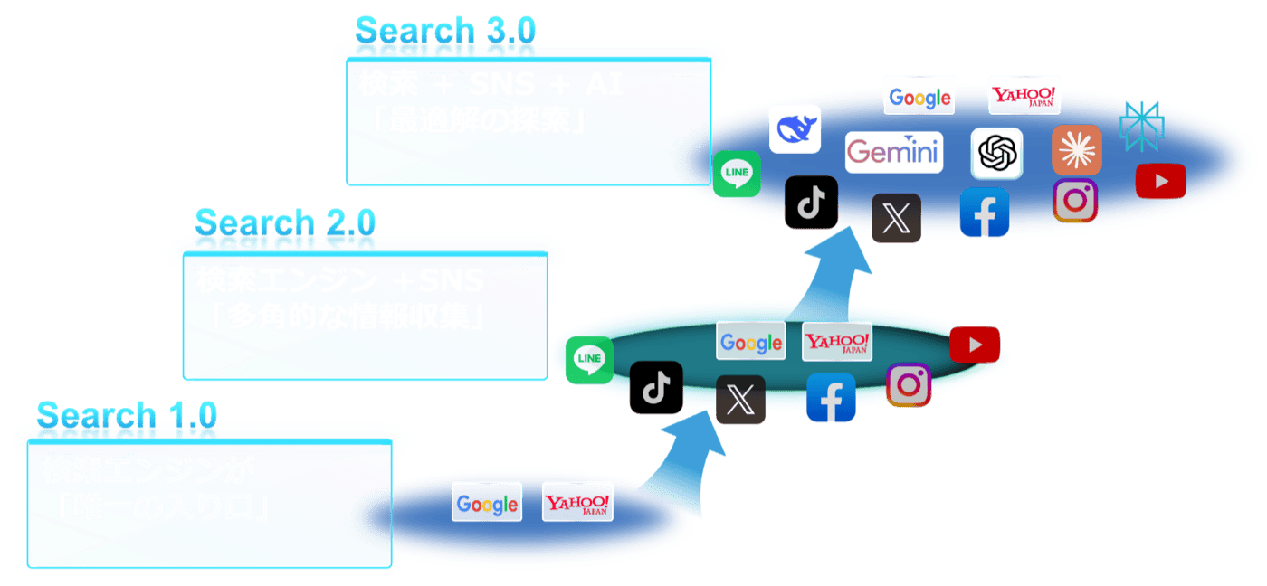 Search 3.0 Evolution Timeline