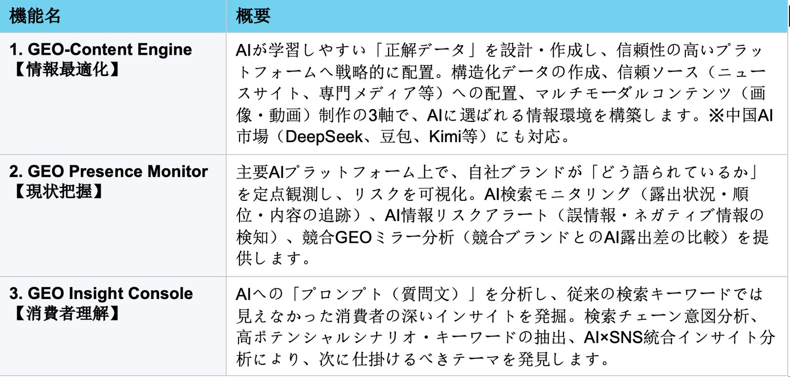 Z-GEO AI Monitor™の3つの機能（GEO-Content Engine・GEO Presence Monitor・GEO Insight Console）