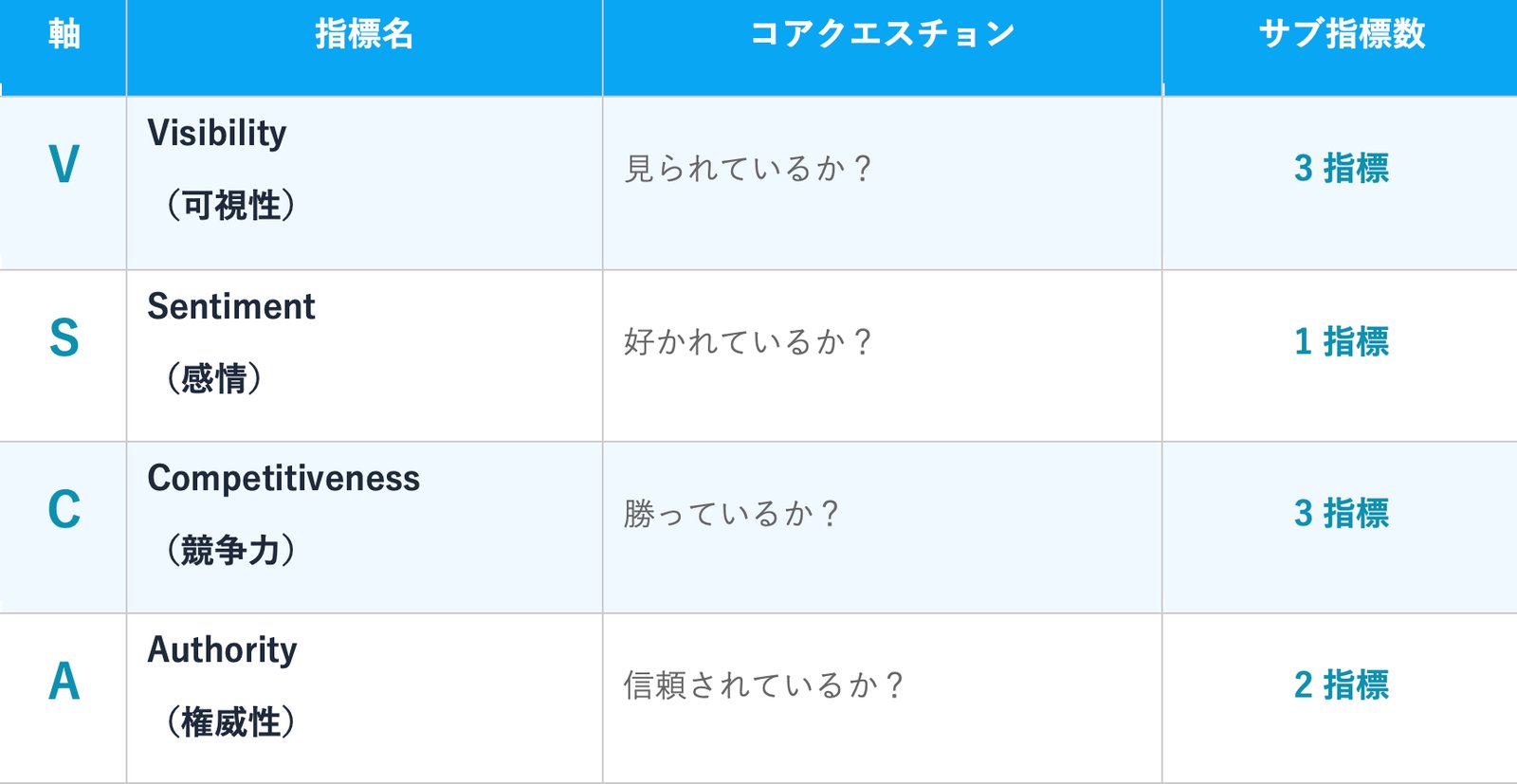VSCA™ Scoreの4軸（Visibility・Sentiment・Competitiveness・Authority）のコアクエスチョンとサブ指標数