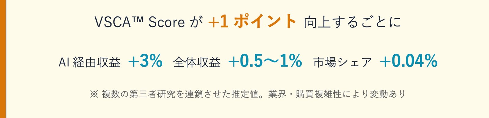 VSCA™ Scoreが+1ポイント向上するごとに、AI経由収益+3%・全体収益+0.5〜1%・市場シェア+0.04%