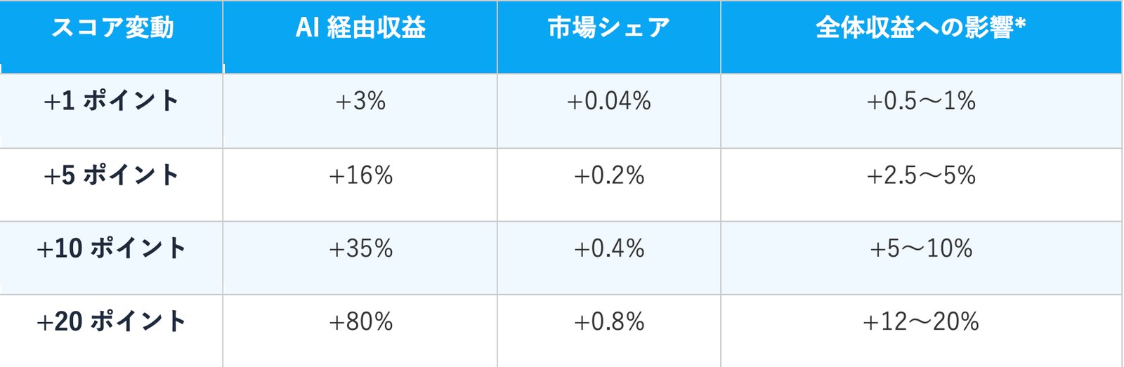 スコア変動ごとのAI経由収益・市場シェア・全体収益への影響