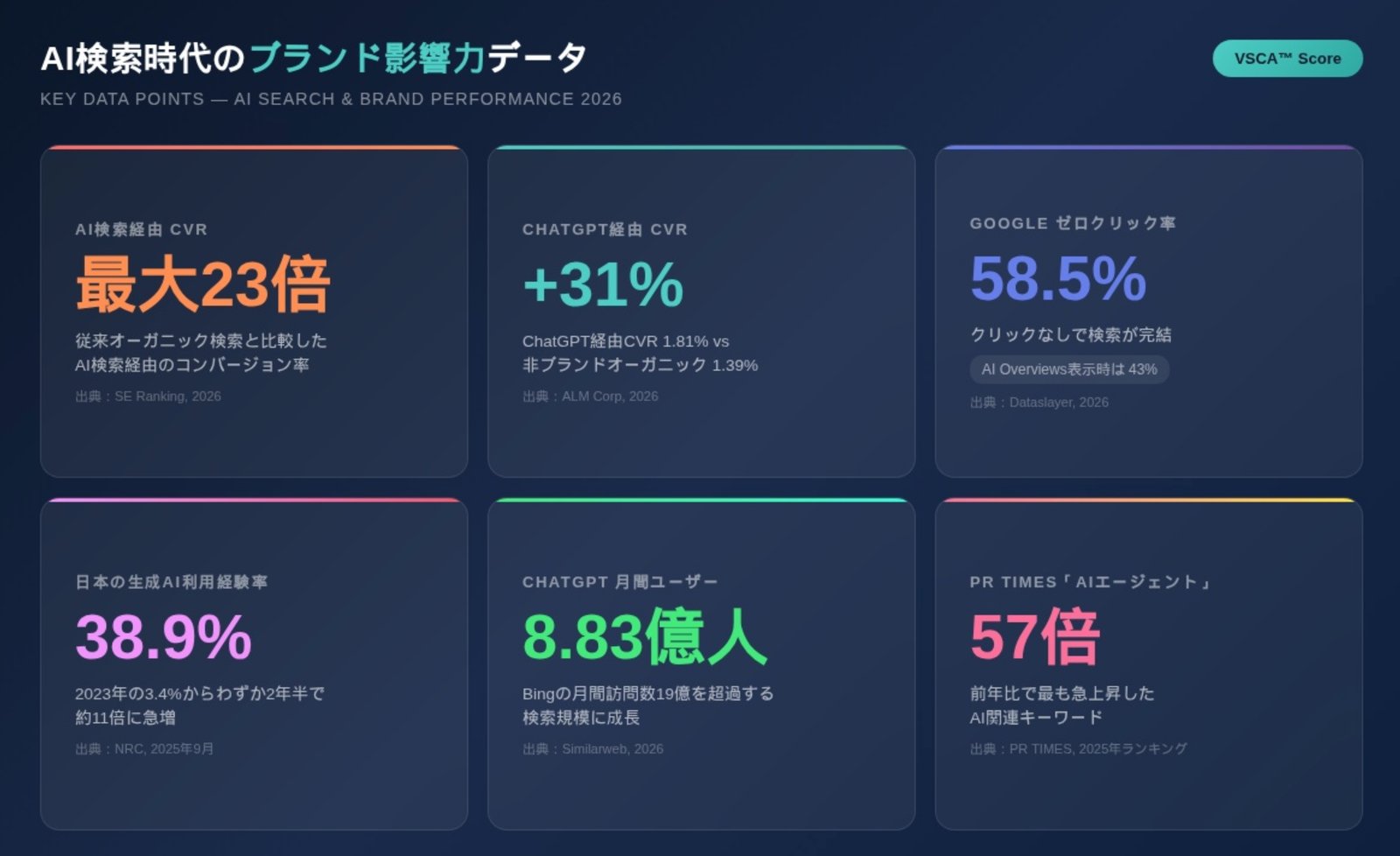 AI検索時代のブランド影響力データ（AI検索経由CVR最大23倍、日本の生成AI利用経験率38.9%など）