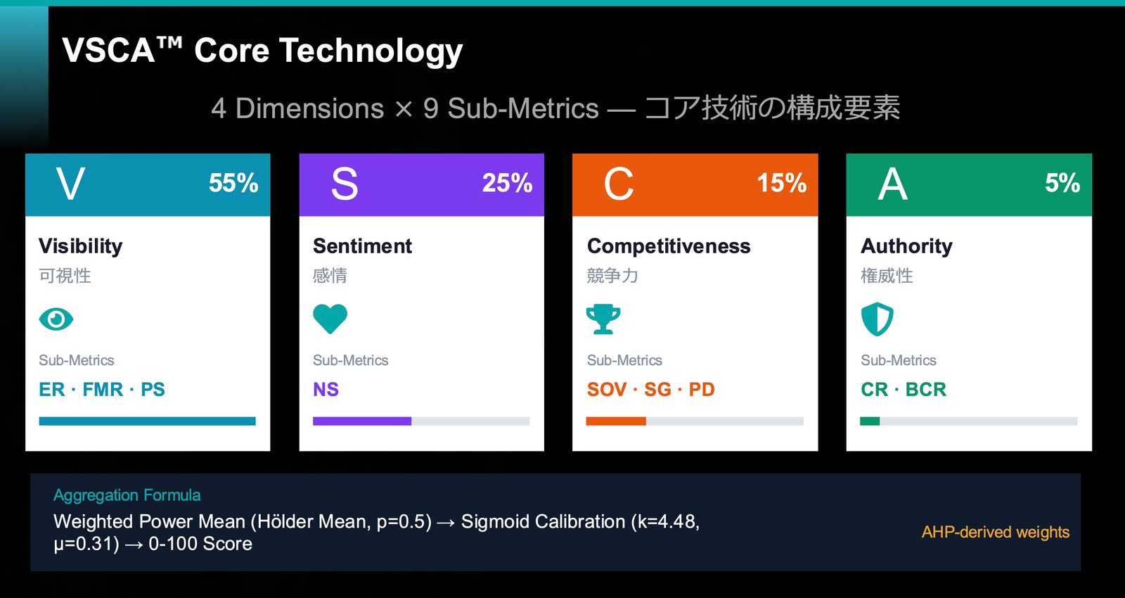 VSCA™ Core Technology：4 Dimensions × 9 Sub-Metrics（Visibility 55%・Sentiment 25%・Competitiveness 15%・Authority 5%）