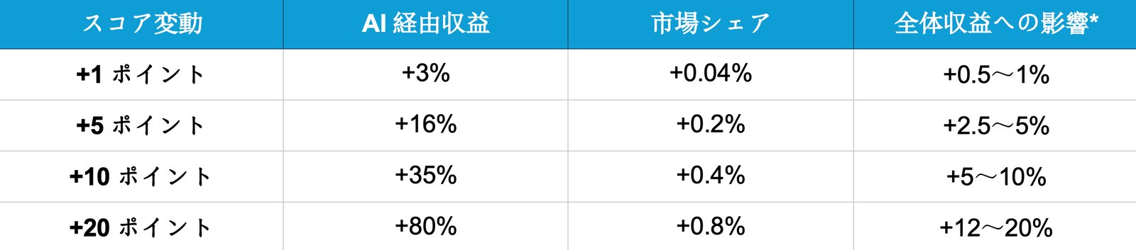 1ポイントルール：スコア変動ごとのAI経由収益・市場シェア・全体収益への影響