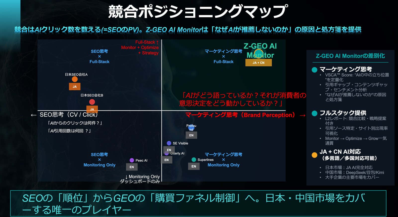 競合ポジショニングマップ：SEO思考／マーケティング思考 × モニタリングのみ／フルスタック