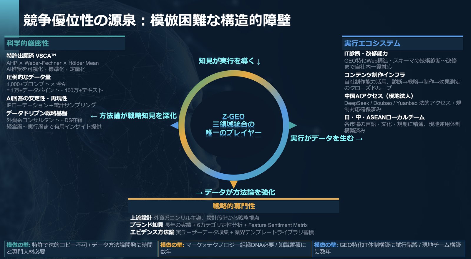 競争優位性の源泉：模倣困難な構造的障壁（科学的厳密性・実行エコシステム・戦略的専門性）